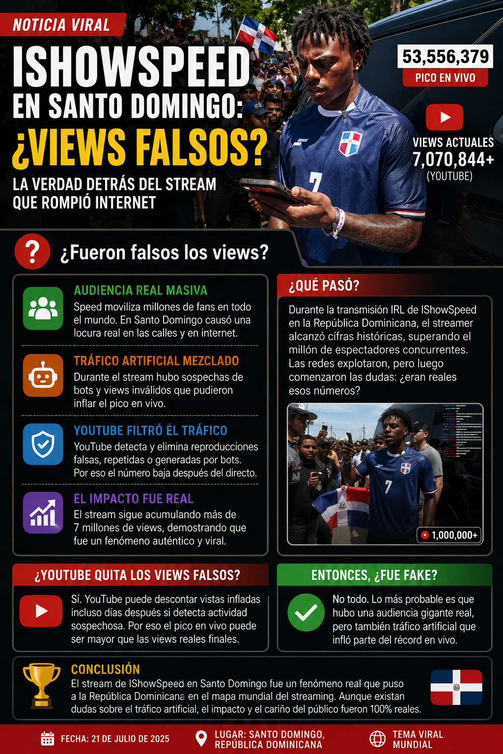 ¿Fueron falsos los views de Speed en Santo Domingo? La verdad detrás del stream que rompió internet ¿Fueron falsos los views de Speed en Santo Domingo? La verdad detrás del stream que rompió internet